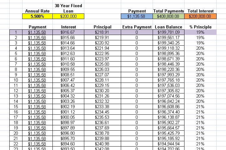 monthly amortization table. an amortization schedule.